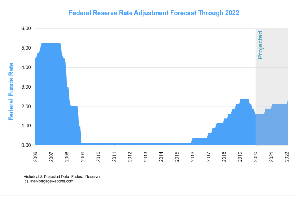 Federal Interest Rates